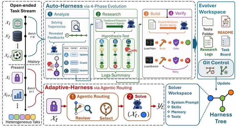 Figure from Adaptive Auto-Harness: Sustained Self-Improvement for Agentic System Deployment on Open-Ended Task Streams