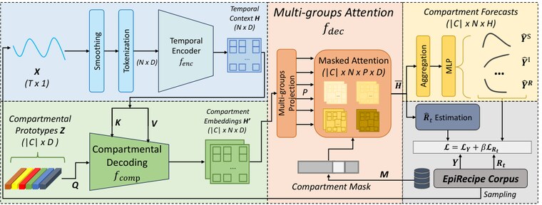 Figure from Pre-training Epidemic Time Series Forecasters with Compartmental Prototypes