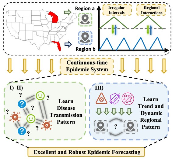 Figure from EARTH: Epidemiology-Aware Neural ODE with Continuous Disease Transmission Graph
