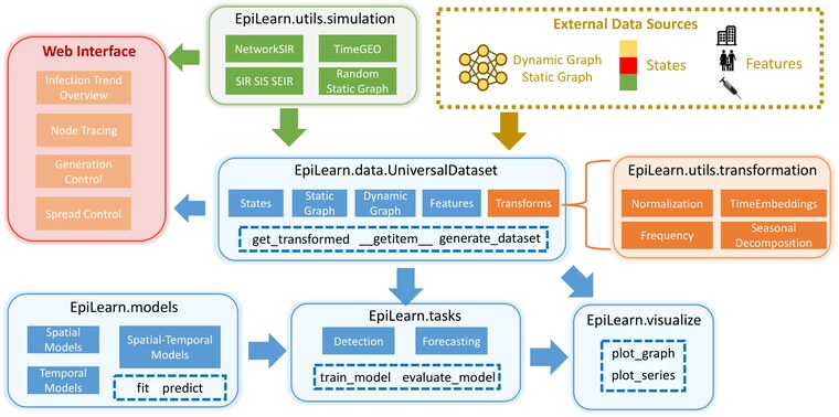 Figure from EpiLearn: A Python Library for Machine Learning in Epidemic Modeling