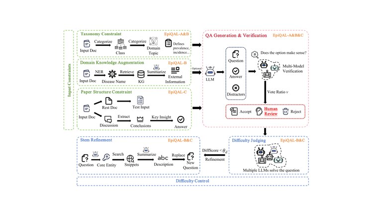 Figure from EpiQAL: Benchmarking Large Language Models in Epidemiological Question Answering and Reasoning