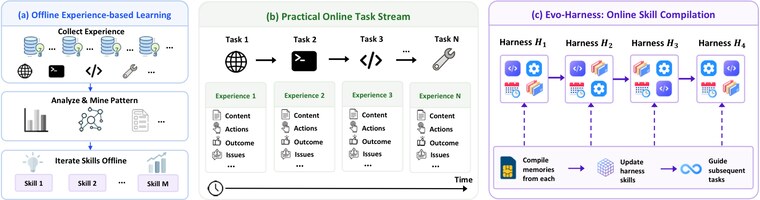 Figure from Evo-Harness: Context-to-Harness Skill Compilation for Self-Evolving Agents