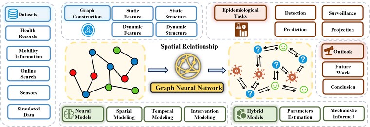 Figure from A Review of Graph Neural Networks in Epidemic Modeling