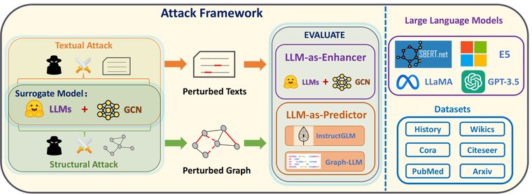 Figure from Learning on Graphs with Large Language Models (LLMs): A Deep Dive into Model Robustness