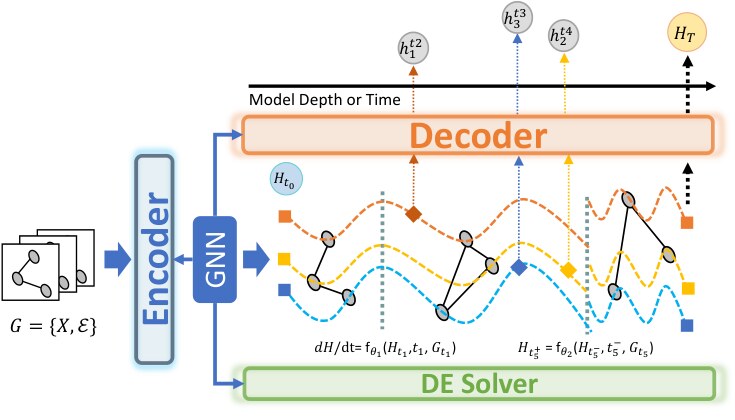 Figure from Graph ODEs and Beyond: A Comprehensive Survey on Integrating Differential Equations with Graph Neural Networks