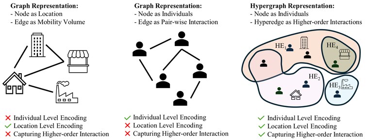Figure from Higher-order Interaction Matters: Modeling Epidemics via Dynamic Hypergraph Neural Networks