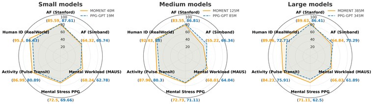Figure from Generalist vs Specialist Time Series Foundation Models: Investigating Potential Emergent Behaviors in Assessing Human Health Using PPG Signals