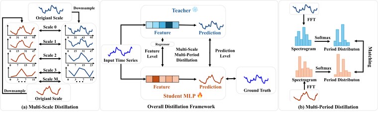 Figure from TimeDistill: Efficient Long-Term Time Series Forecasting with MLP via Cross-Architecture Distillation
