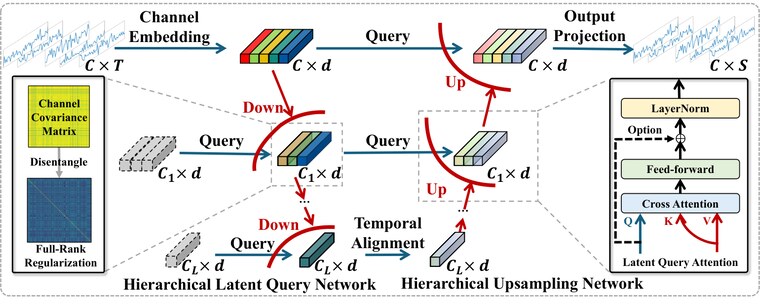 Figure from U-Cast: Learning Hierarchical Structures for High-Dimensional Time Series Forecasting